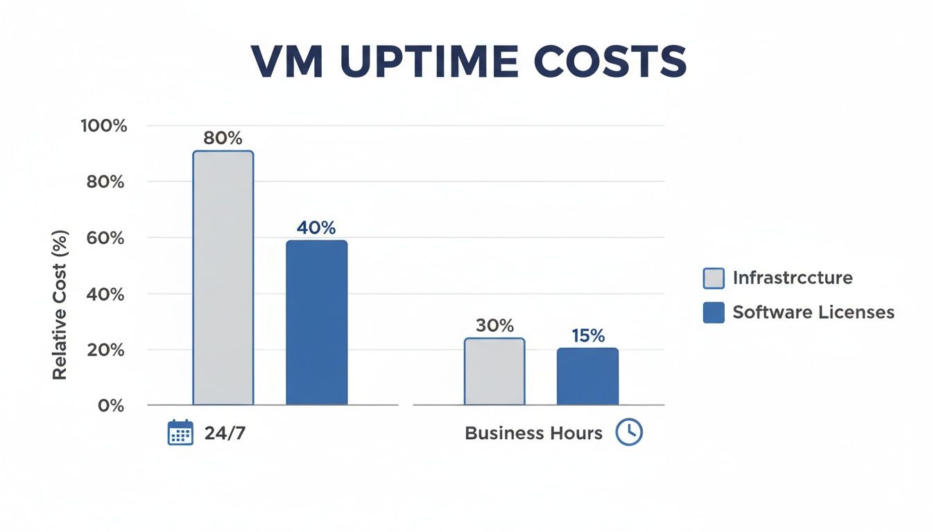 Bar chart comparing VM uptime costs for 24/7 vs. business hours, showing infrastructure and software license expenses.