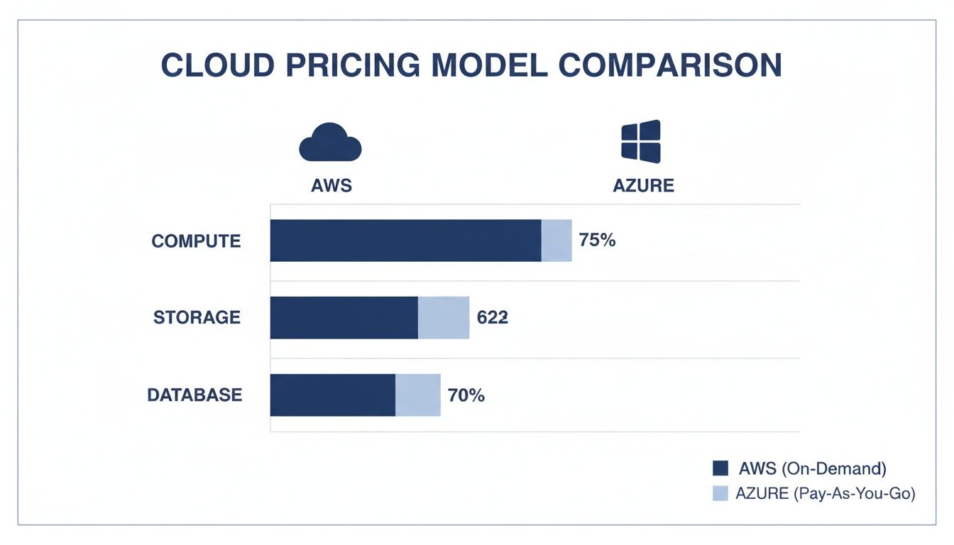 Horizontal bar chart comparing AWS and Azure cloud pricing for compute, storage, and database services.