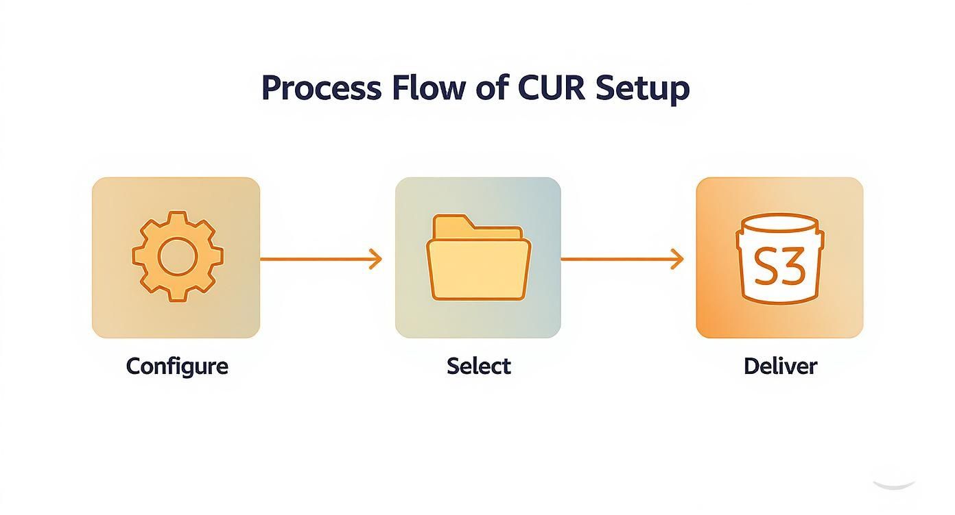 A process flow diagram illustrating the steps to set up CUR: Configure, Select, and Deliver to S3.