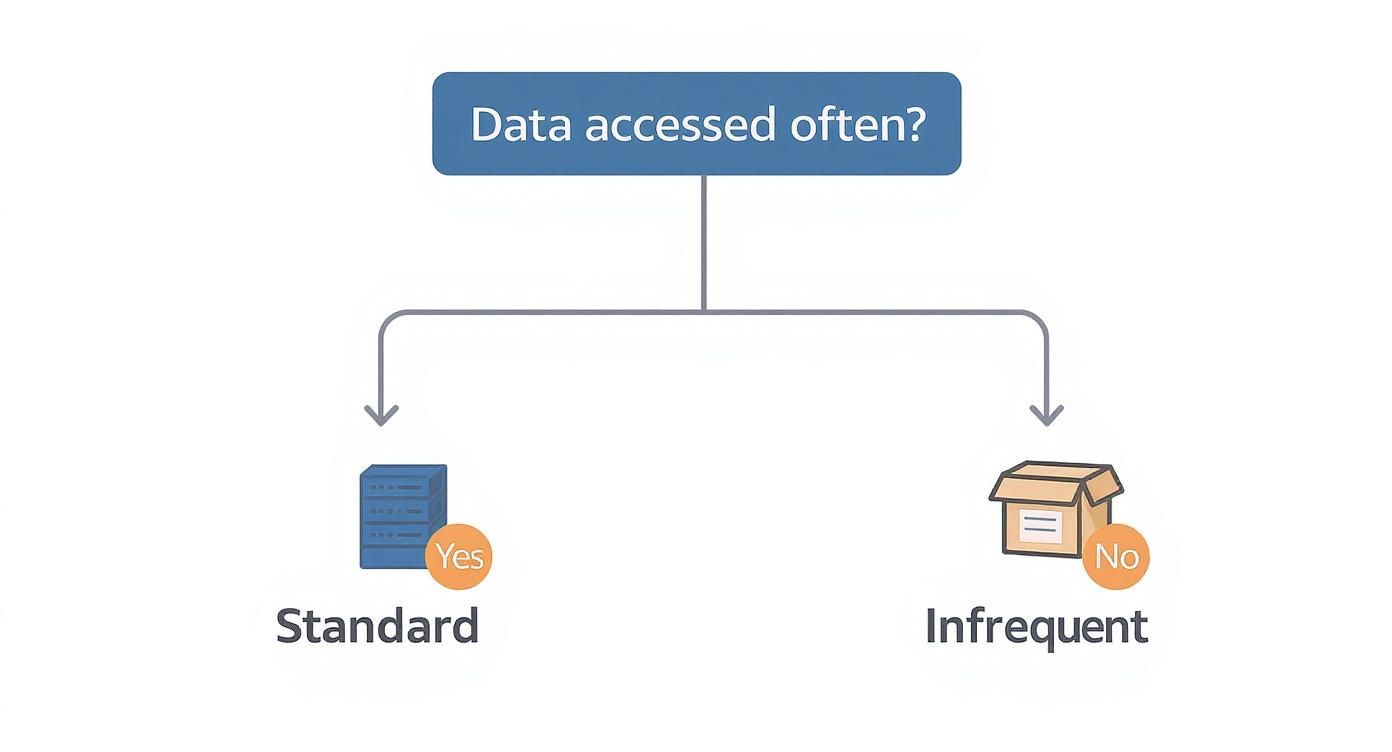 Infographic about cost of amazon s3 storage