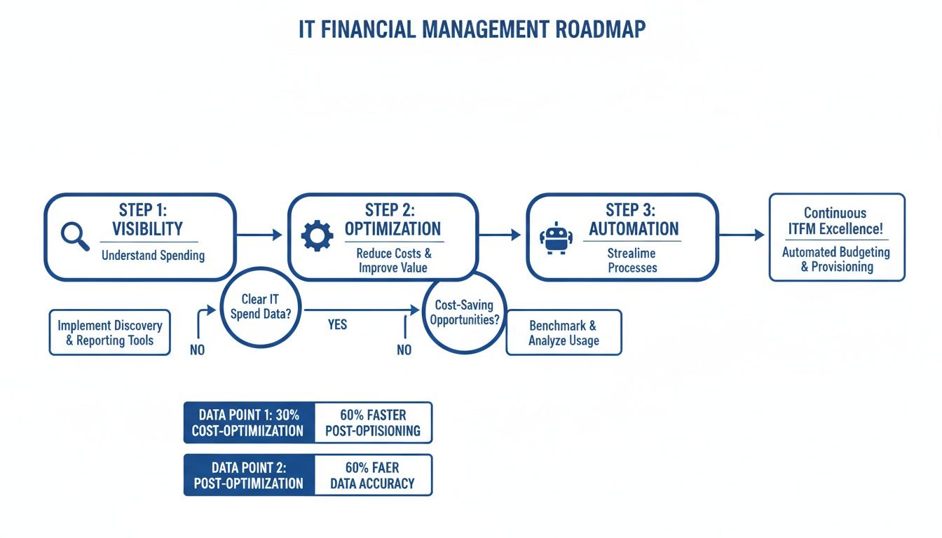 IT Financial Management Roadmap flowchart detailing steps for visibility, optimization, and automation to achieve excellence.