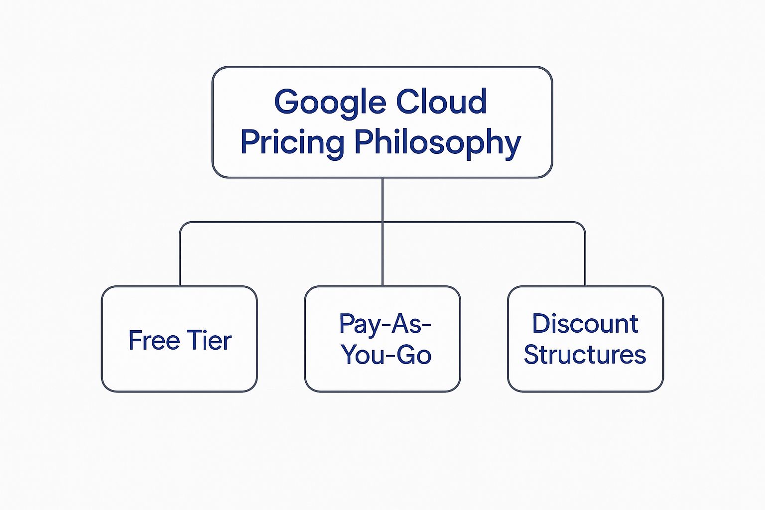 Infographic about google cloud prices