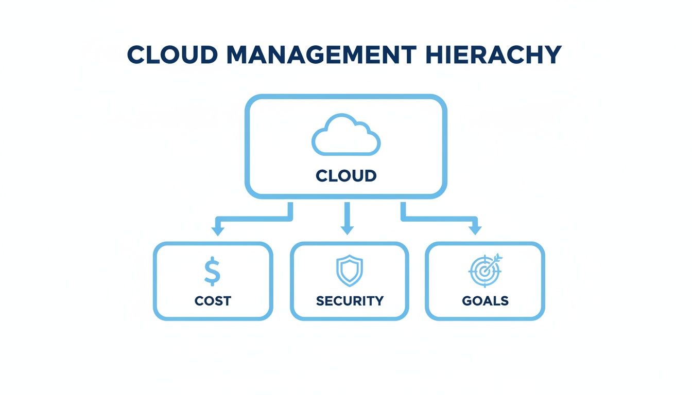 A diagram illustrating the cloud management hierarchy, showing cloud branching into cost, security, and goals.