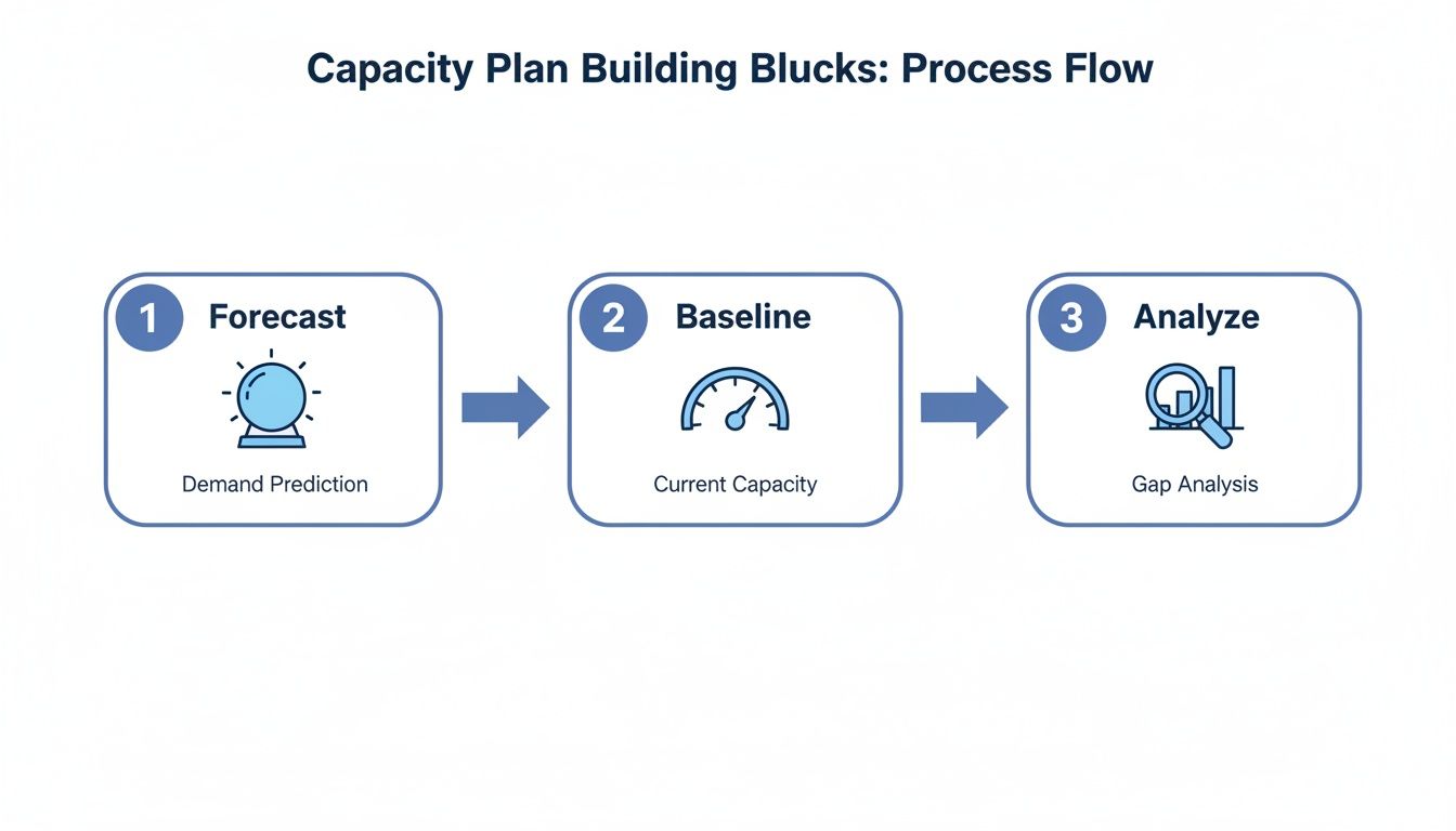 Diagram showing three steps for capacity planning: Forecast demand, Baseline capacity, and Analyze gaps.