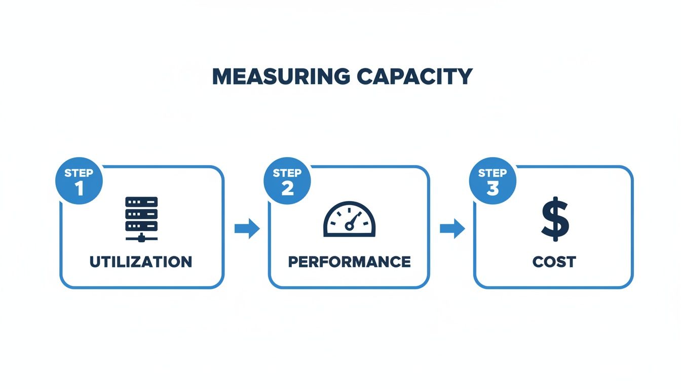 Diagram showing three steps for measuring capacity: Utilization (server icon), Performance (gauge), and Cost (dollar sign).