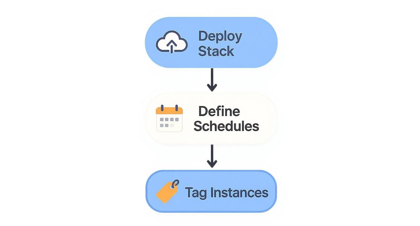 A three-step process flowchart: deploy stack, define schedules, and tag instances with cloud, calendar, and tag icons.