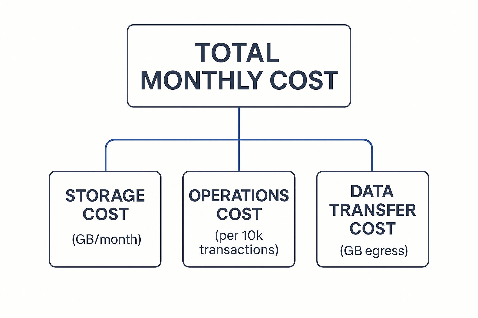 Infographic about azure pricing blob storage