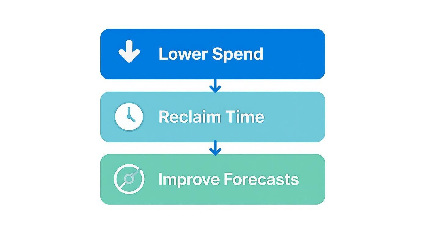 A three-step diagram showing lower spend, reclaim time, and improve forecasts, connected by arrows.