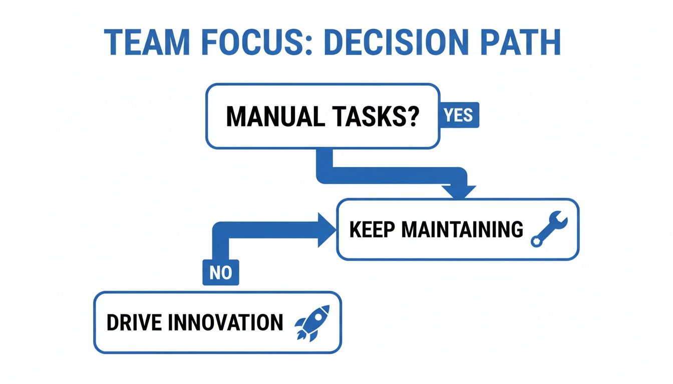 Flowchart showing a team decision path: if tasks are manual, keep maintaining; if not, drive innovation.