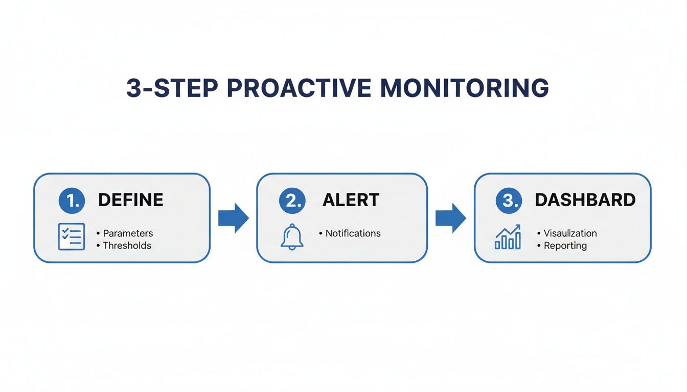 A 3-step proactive monitoring process: Define parameters, Alert with notifications, and visualize data on a Dashboard.