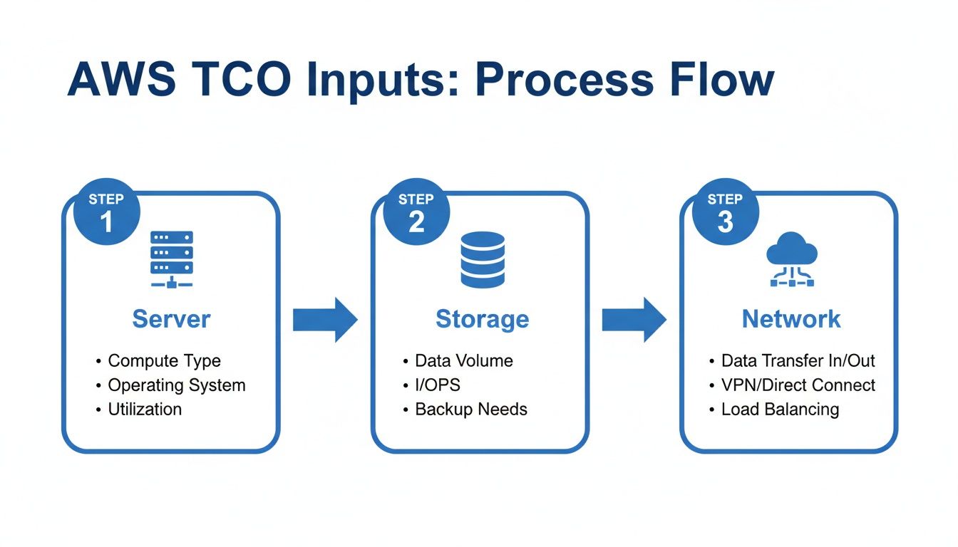 AWS TCO inputs process flow diagram, detailing server, storage, and network considerations.