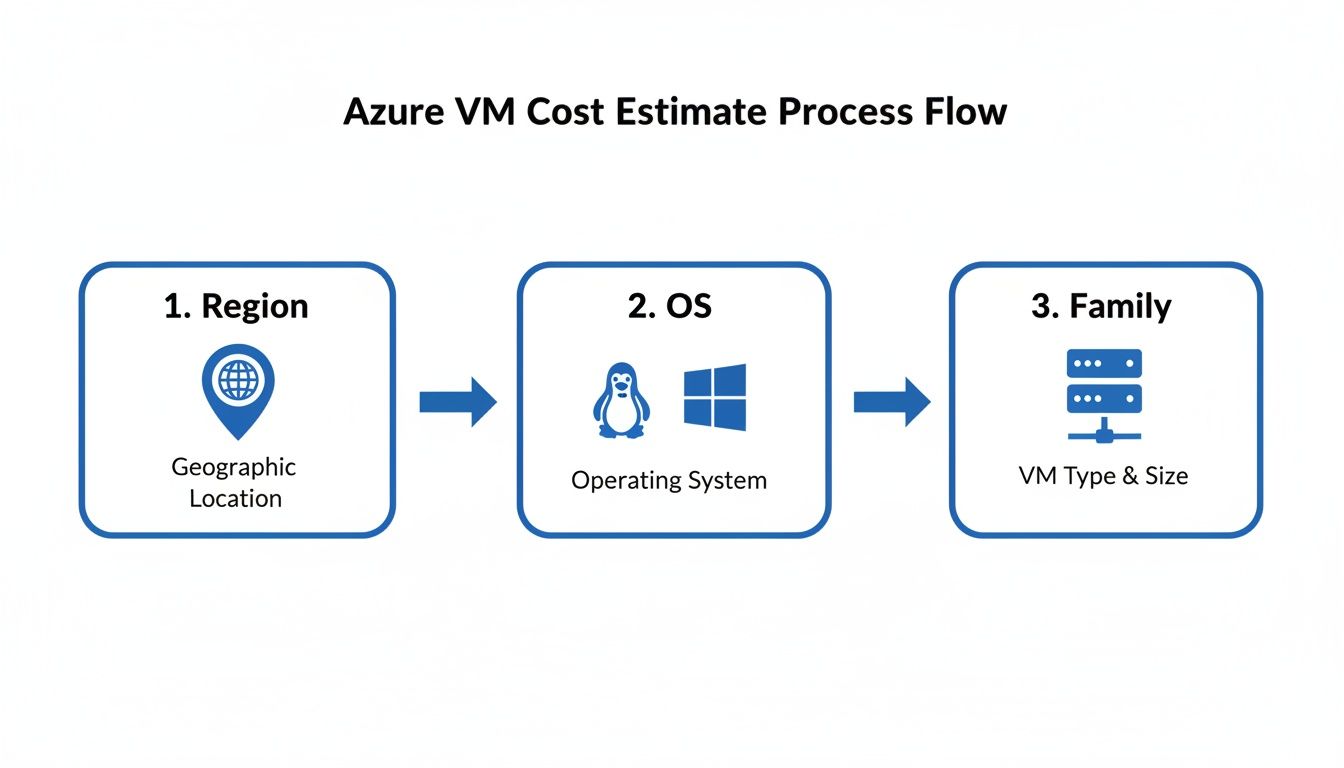 Flowchart illustrating the Azure VM cost estimate process steps: Region, OS, and VM Family.