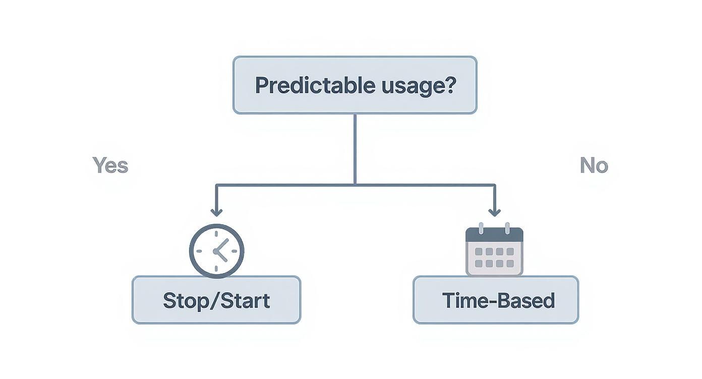 Flowchart asking if usage is predictable, leading to stop/start for yes or time-based for no.