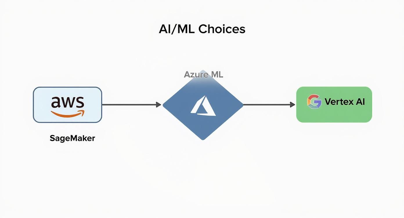 An infographic decision tree showing the choice between AWS SageMaker, Azure ML, and Google Vertex AI.