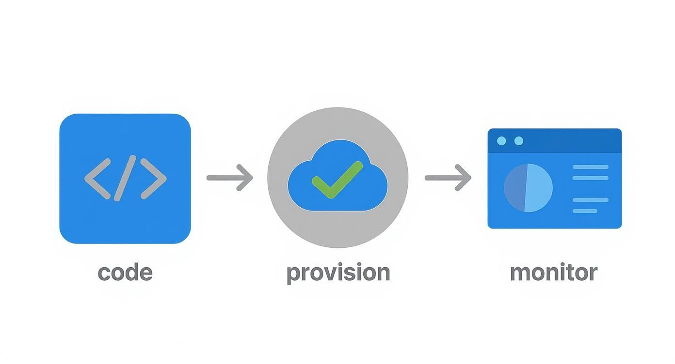 DevOps workflow diagram showing code development, cloud provision deployment, and monitoring dashboard stages