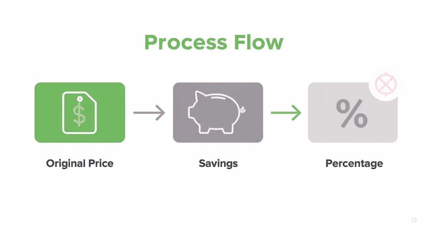 Process flow diagram showing original price leading to savings then calculating percentage discount