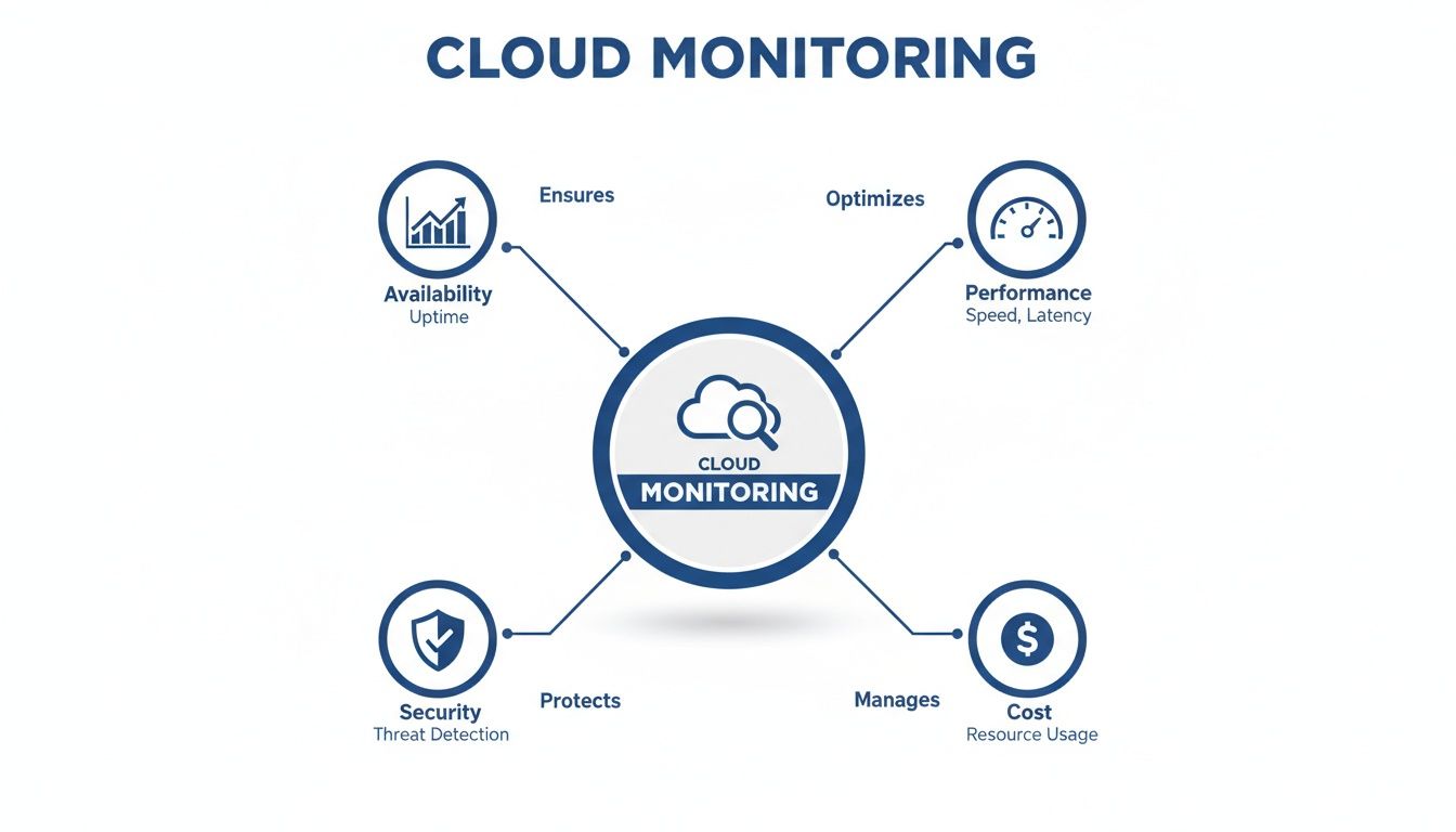Infographic showing cloud monitoring ensures availability, optimizes performance, protects security, and manages cost effectively.