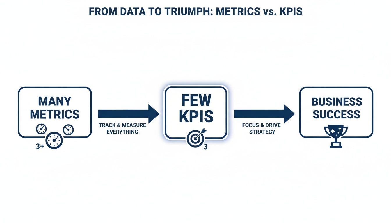 A flowchart showing the process from tracking many metrics to focusing on few KPIs for business success.