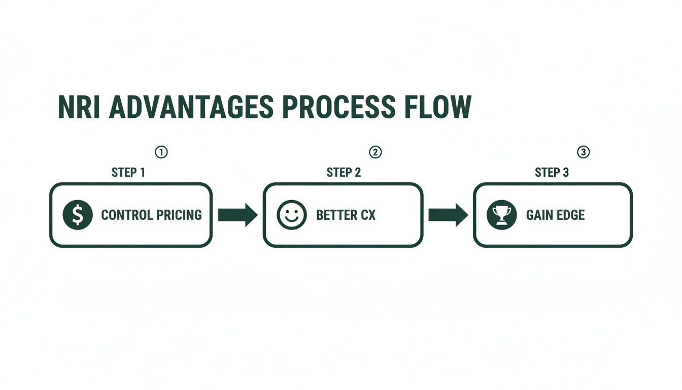 A three-step process flow illustrating NRI advantages: Control Pricing, Better CX, and Gain Edge.