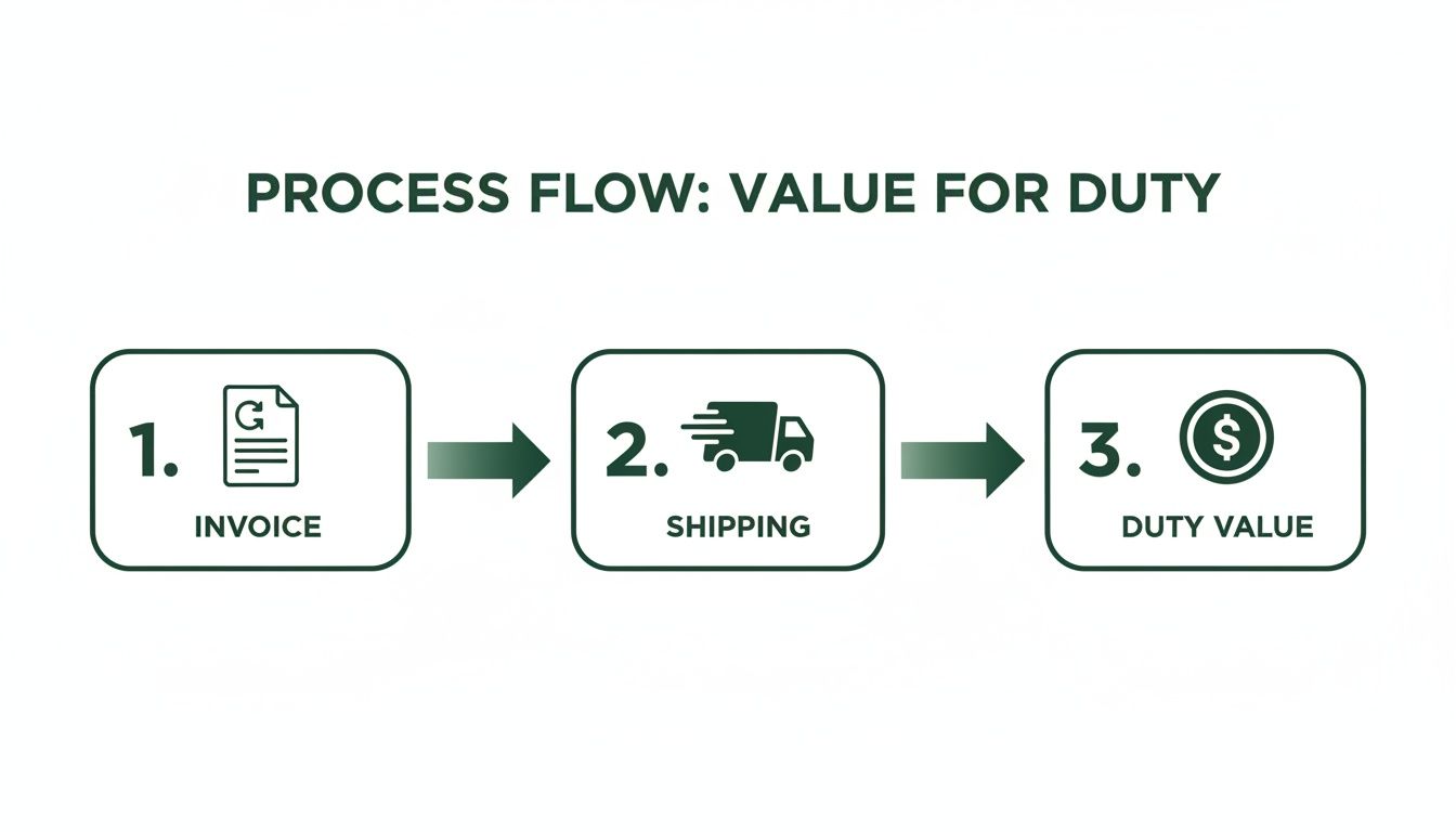 A process flow diagram illustrating the calculation of value for duty, detailing steps from invoice to shipping to final duty value.
