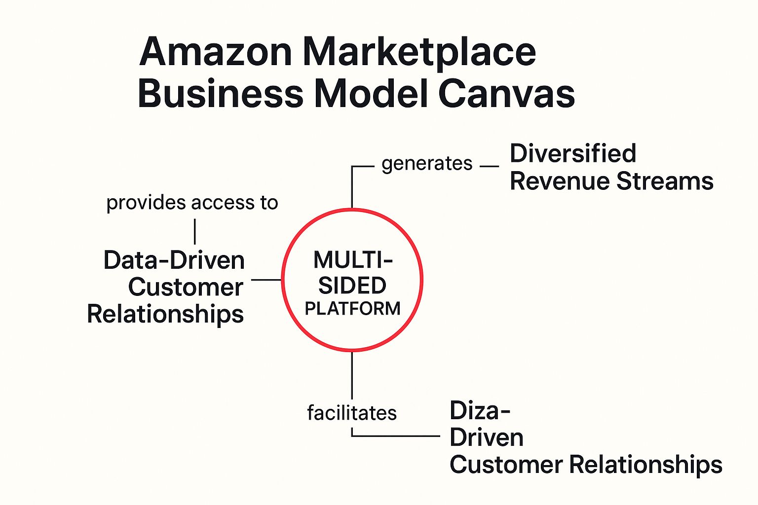 Infographic showing key data about Amazon Marketplace Business Model Canvas