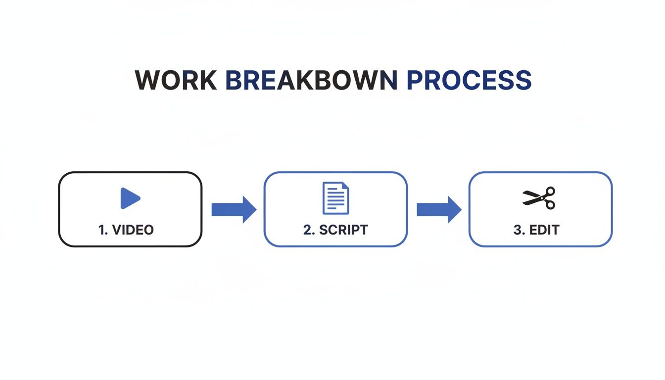 A flowchart titled 'Work Breakdown Process' showing three steps: 1. Video, 2. Script, and 3. Edit.