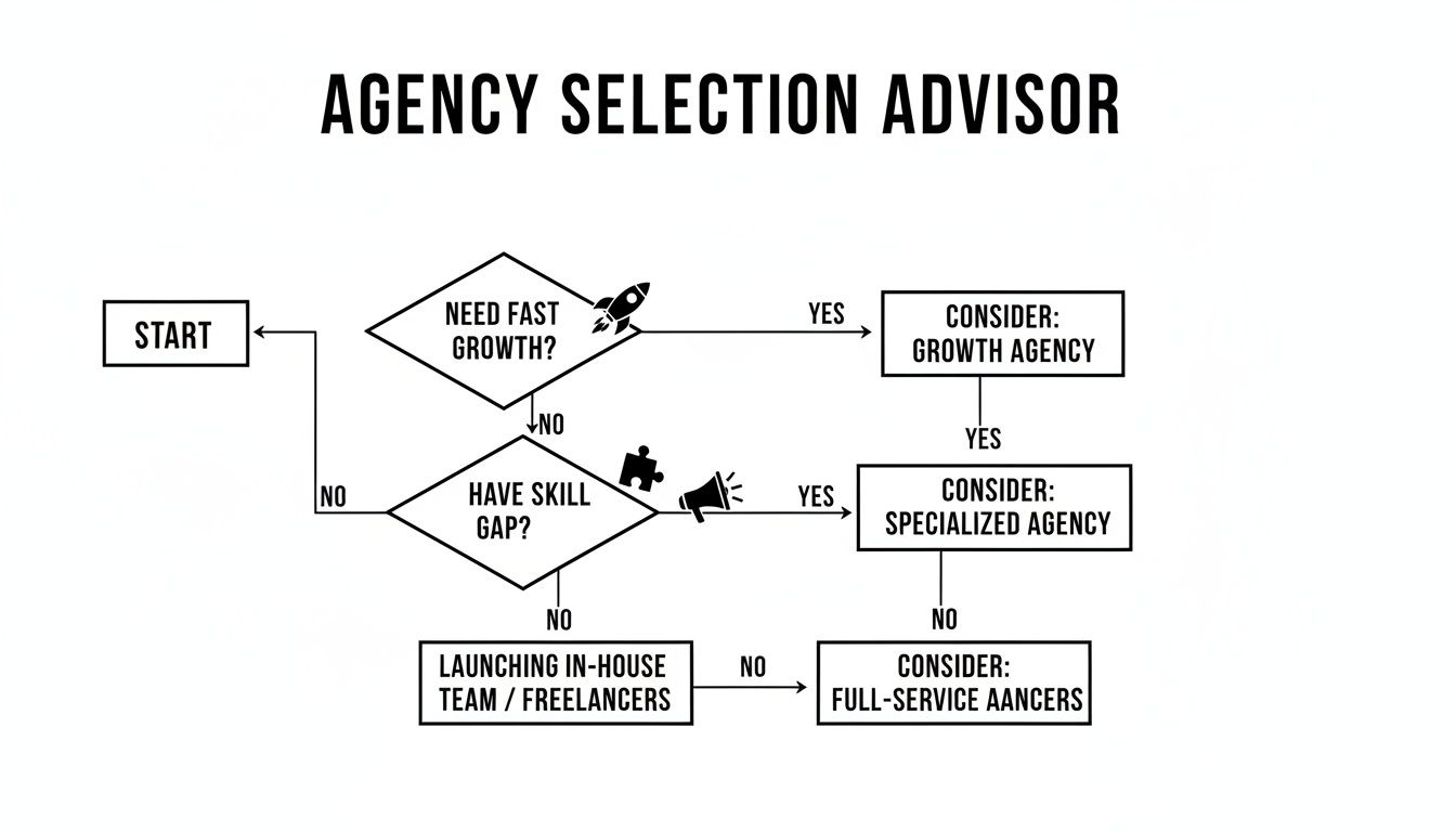 Flowchart advising on agency selection based on needs like fast growth, skill gaps, or in-house team considerations.