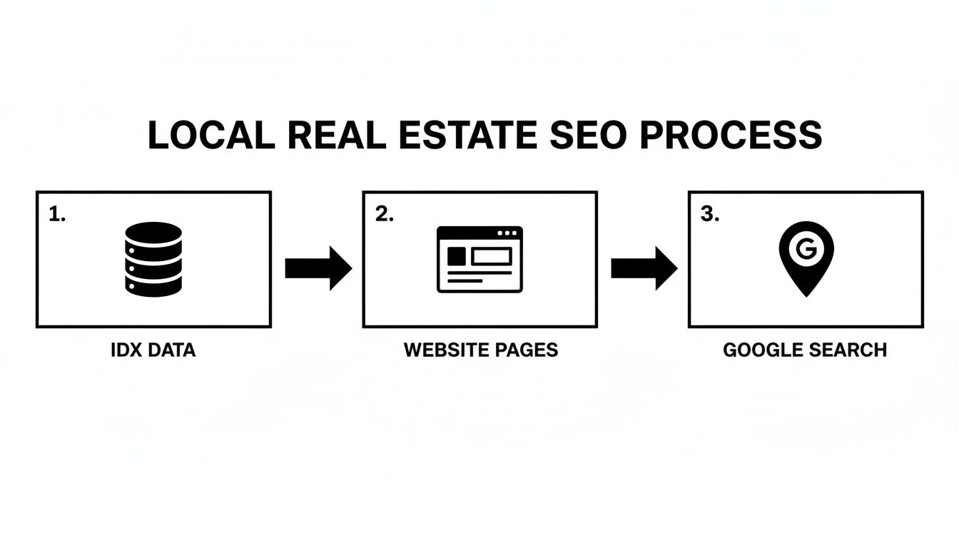 Flowchart illustrating the local real estate SEO process from IDX data to website pages and Google Search.