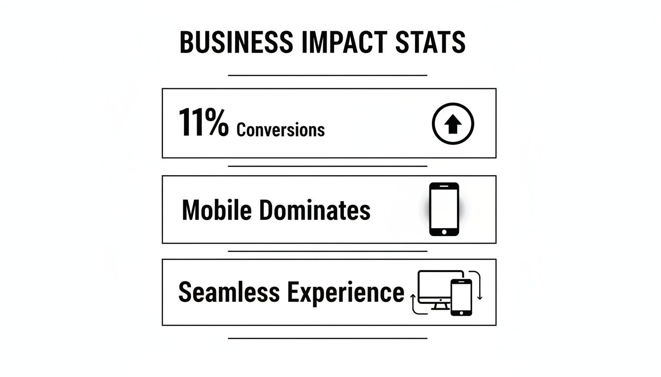 A clear infographic showcasing business impact statistics: 11% conversions, mobile dominance, and seamless multi-device experience.