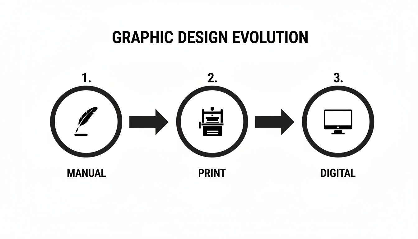 A diagram illustrates the evolution of graphic design: 1. Manual (quill), 2. Print (press), 3. Digital (computer).