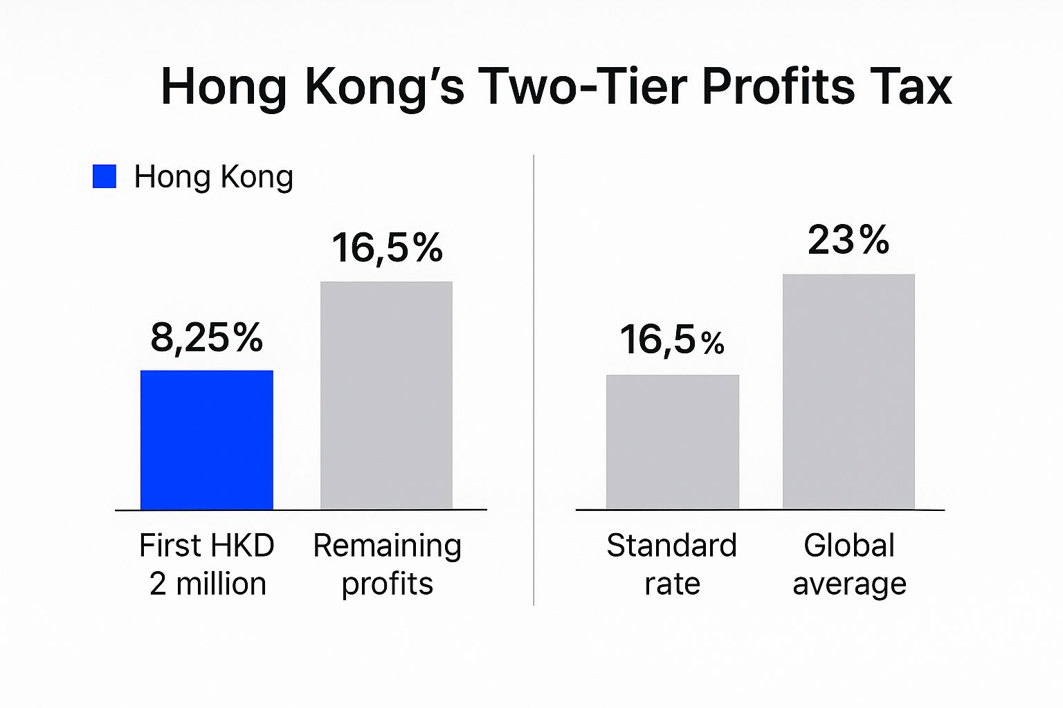 Infographic about corporate tax rate hong kong
