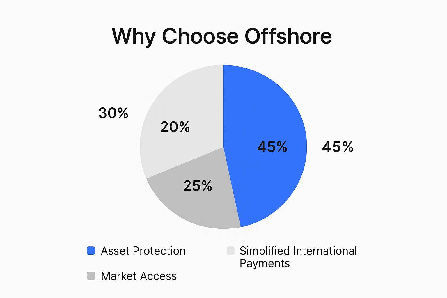 Infographic showing why businesses choose an offshore account, with segments for Asset Protection, Simplified International Payments, and Market Access.