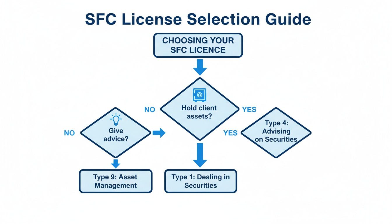 A detailed flowchart guiding the selection of SFC licenses based on holding client assets and providing advice.