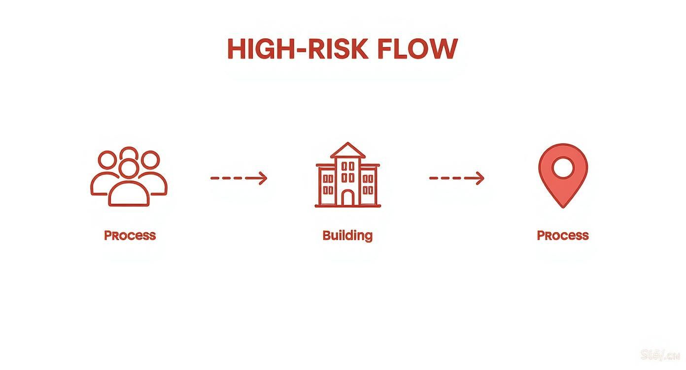 Infographic about EDD requirements for high-risk businesses, showing a process flow with icons for people, business structure, and location.