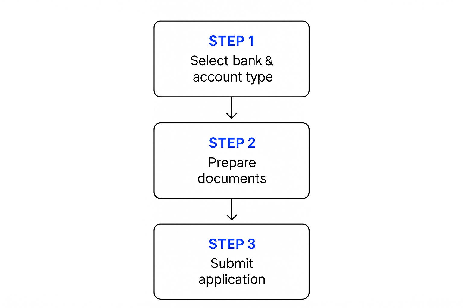 Infographic about hong kong open bank account