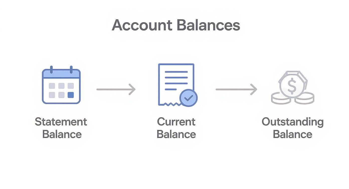 Infographic about outstanding balance meaning
