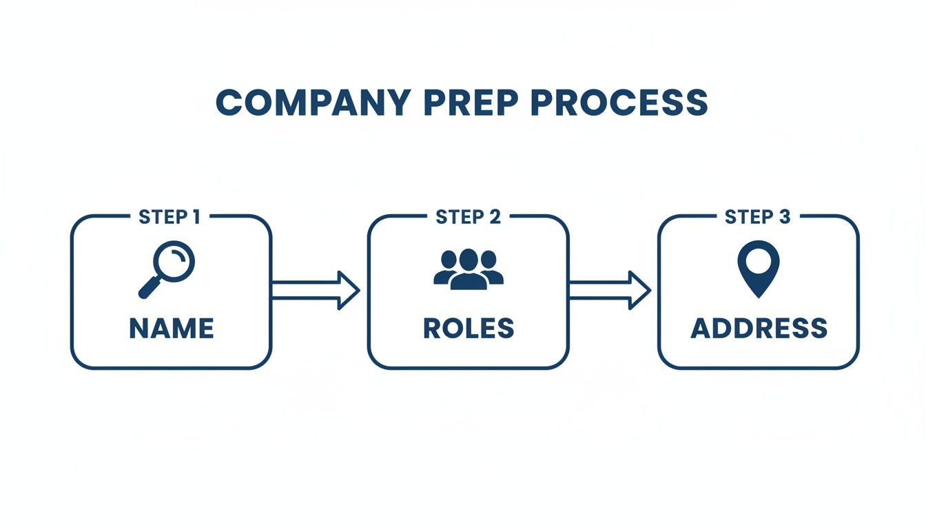 A three-step company preparation process flowchart showing name, roles, and address.