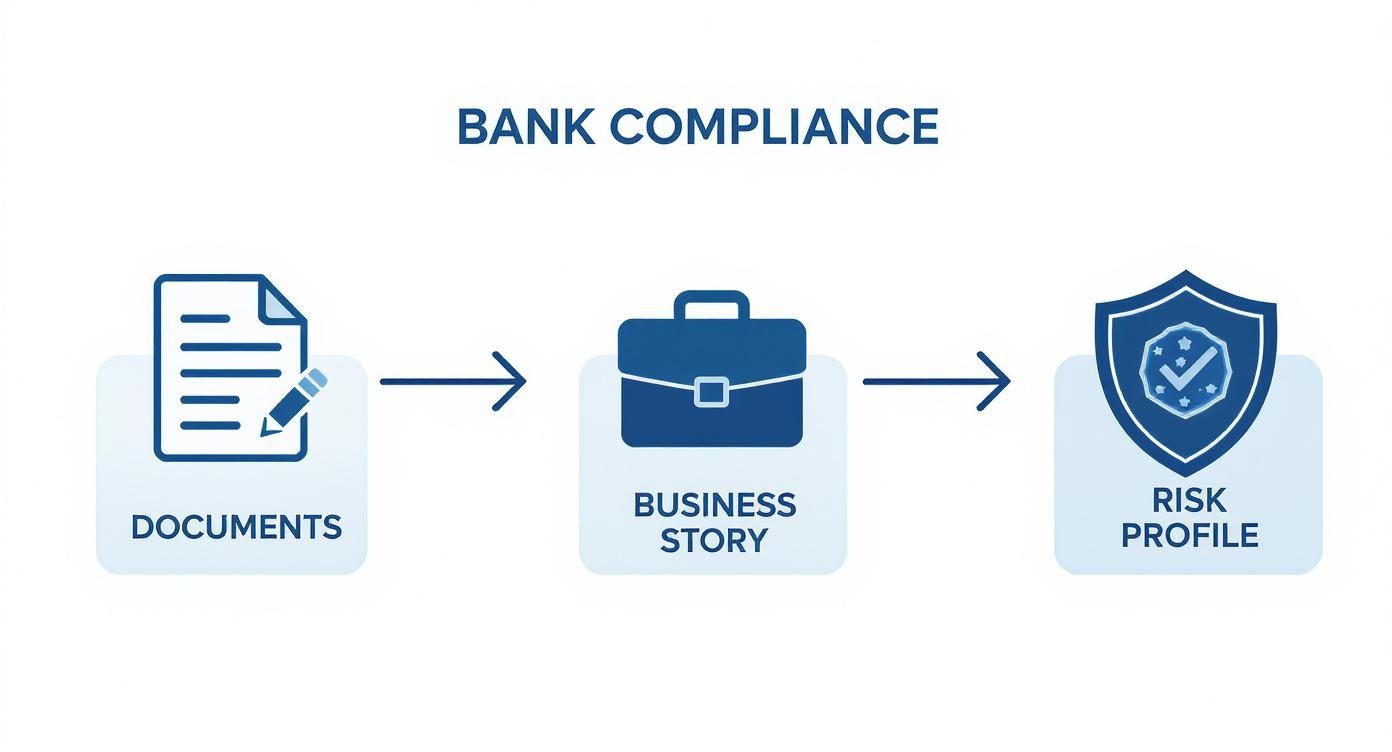 Bank compliance workflow diagram showing documents leading to business story and risk profile assessment