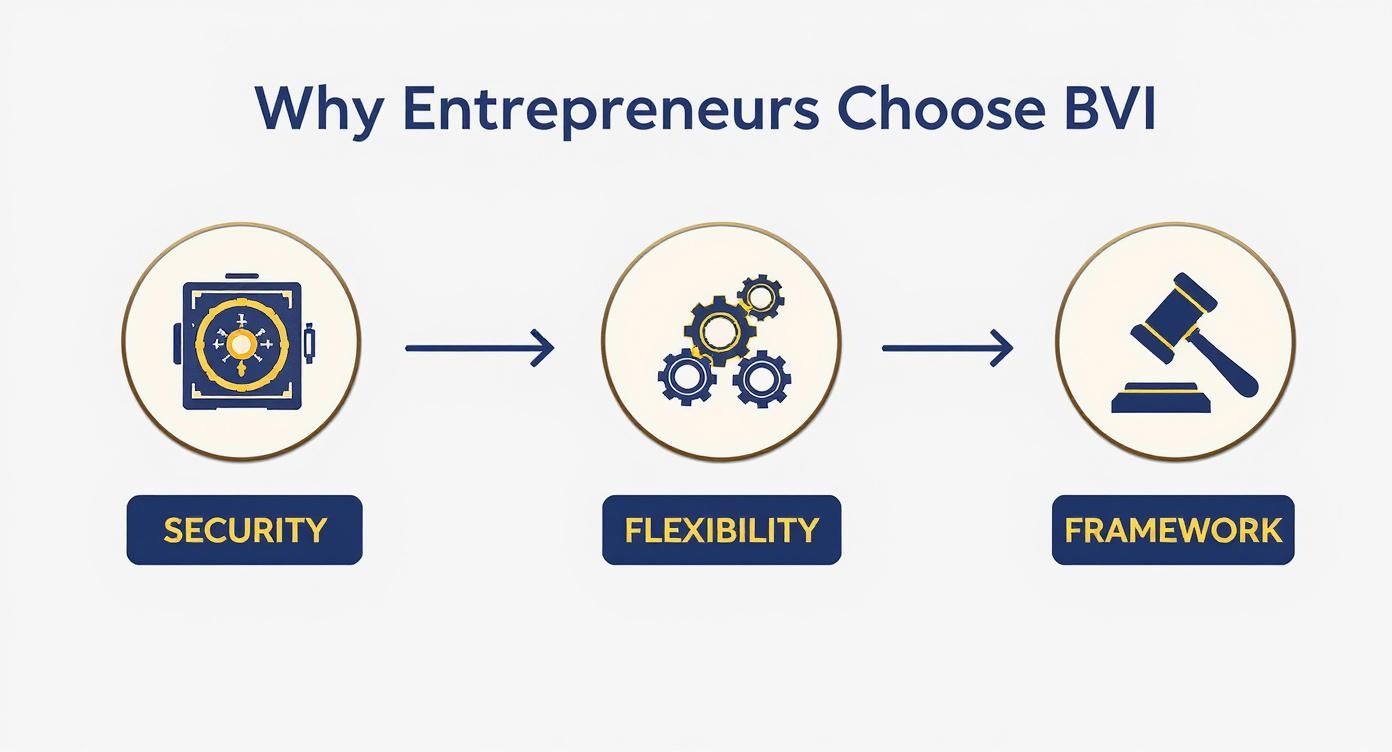 Infographic illustrating why entrepreneurs choose BVI business companies, with icons for Security, Flexibility, and a strong legal Framework.