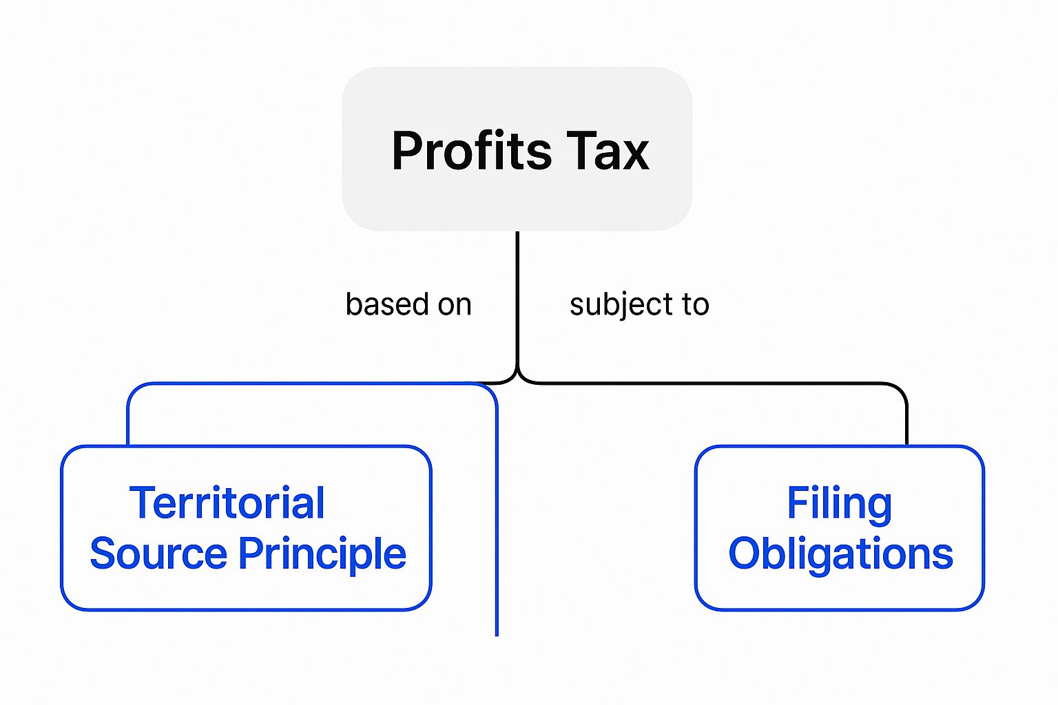 Infographic about hong kong profits tax