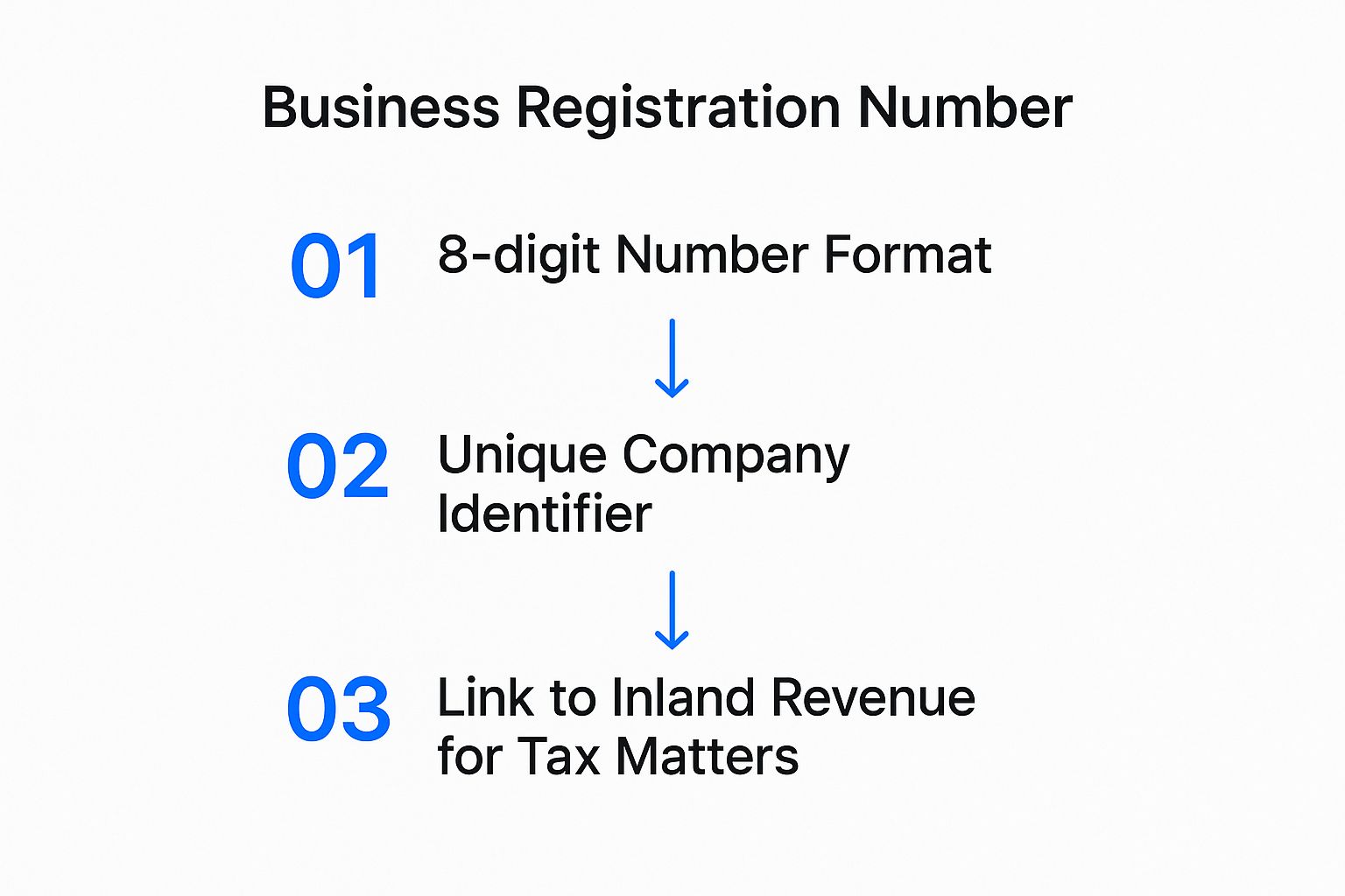 Infographic about business registration number