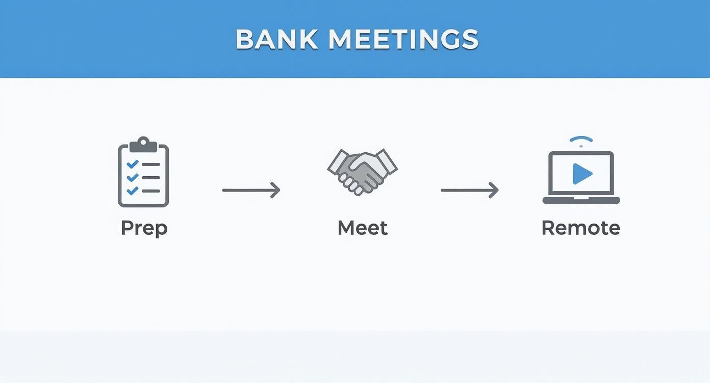 Infographic showing the process flow for bank meetings with icons for preparation, in-person meetings, and remote meetings.