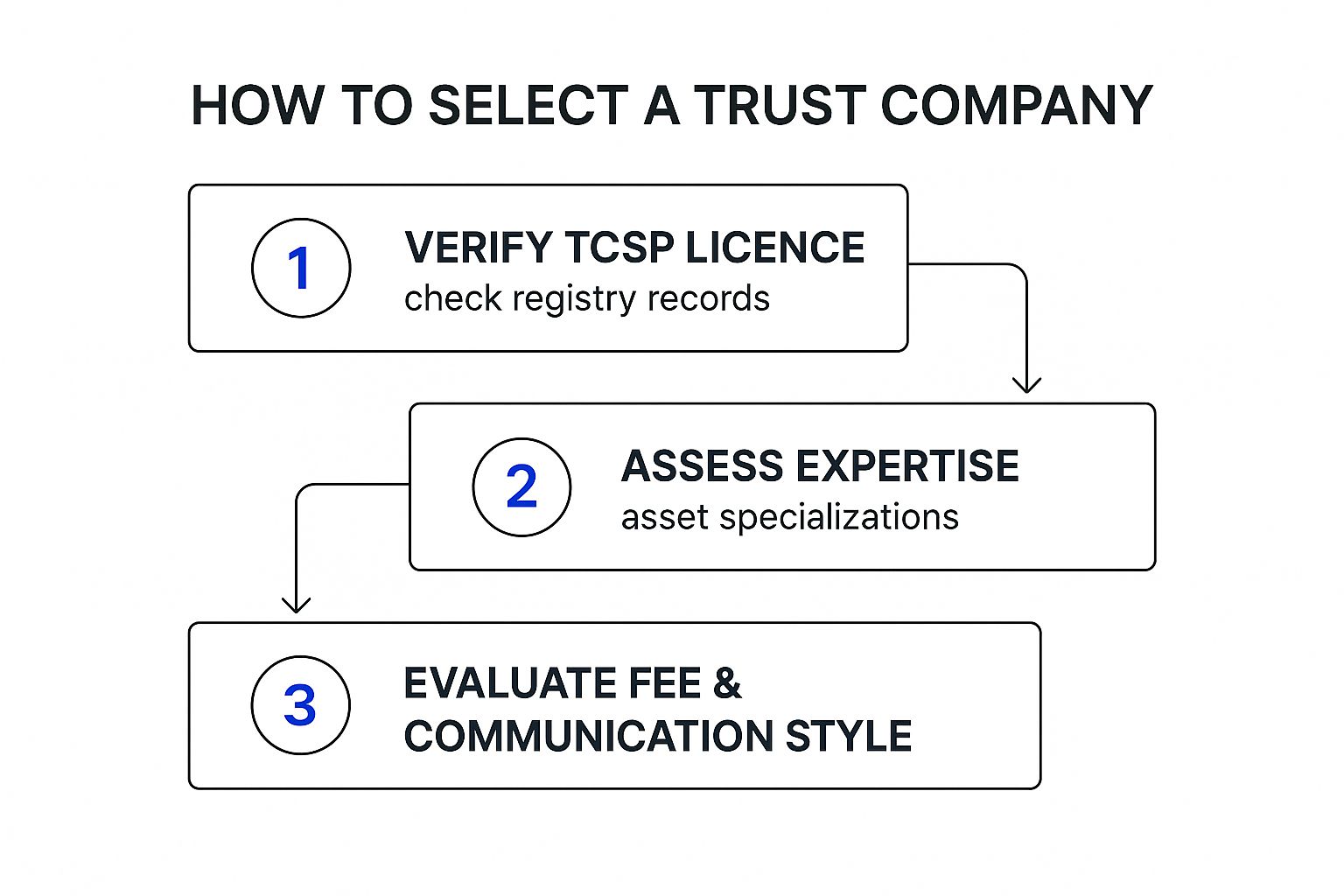 Infographic about trust company hong kong