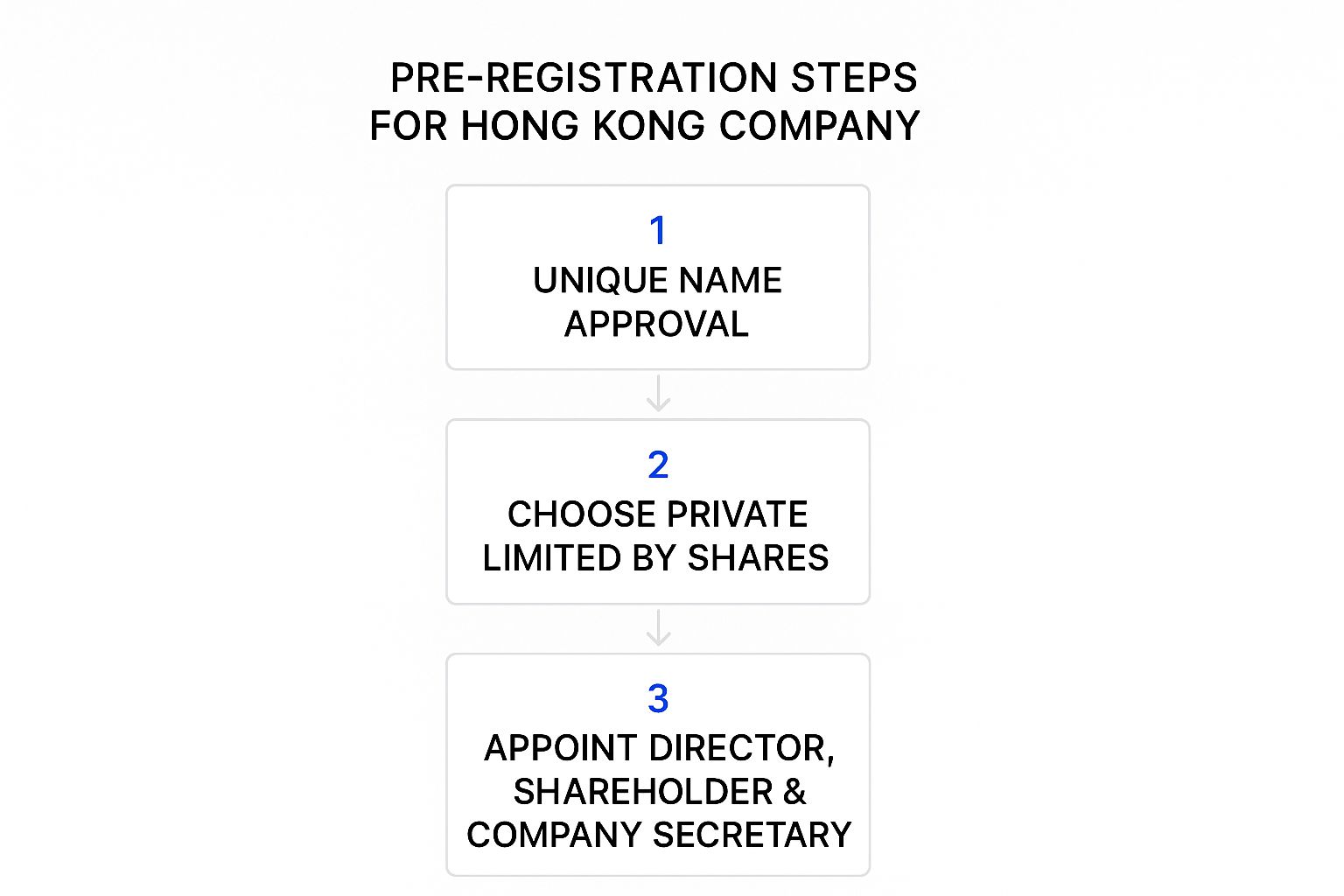 Infographic showing the process flow for Hong Kong company pre-registration: Unique Name Approval, Choose Private Limited by Shares, Appoint Key Roles.