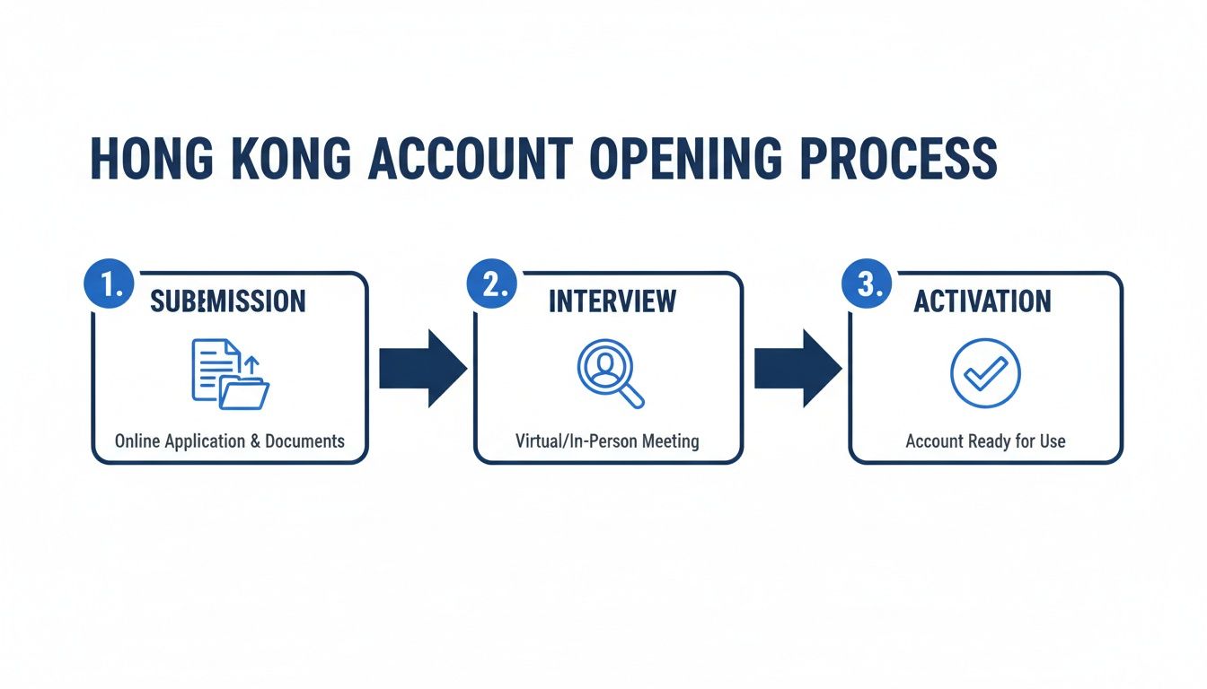 Infographic illustrating a three-step Hong Kong account opening process: submission, interview, and activation.