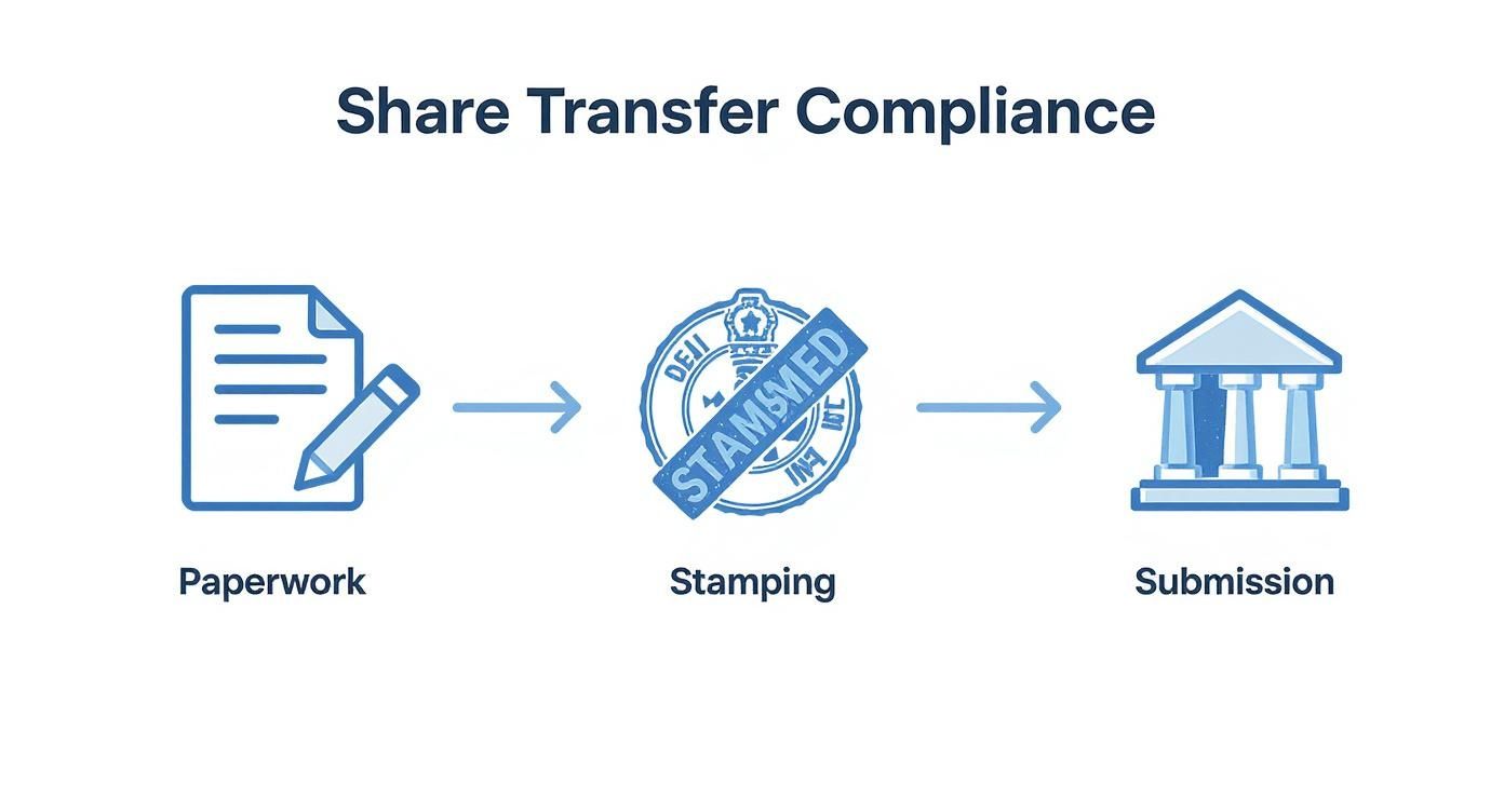 An infographic showing three steps for share transfer compliance: paperwork, stamping, and submission to a bank.