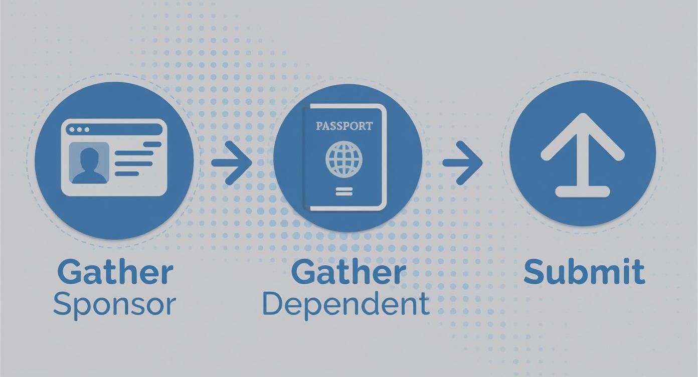 A three-step process: gathering sponsor documents, gathering dependent passport, and submitting the application.