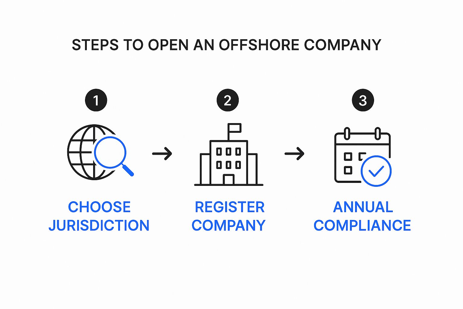 Infographic about open offshore company