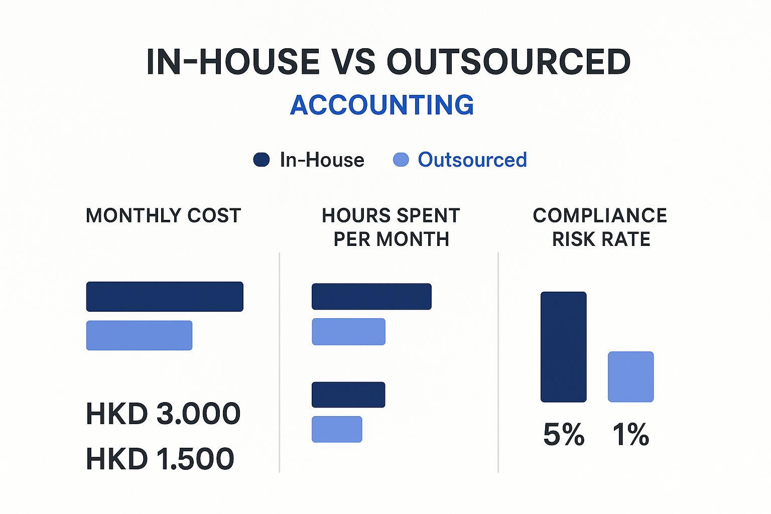 Infographic comparing the monthly cost, hours spent, and compliance risk of in-house vs. outsourced accounting services in Hong Kong.