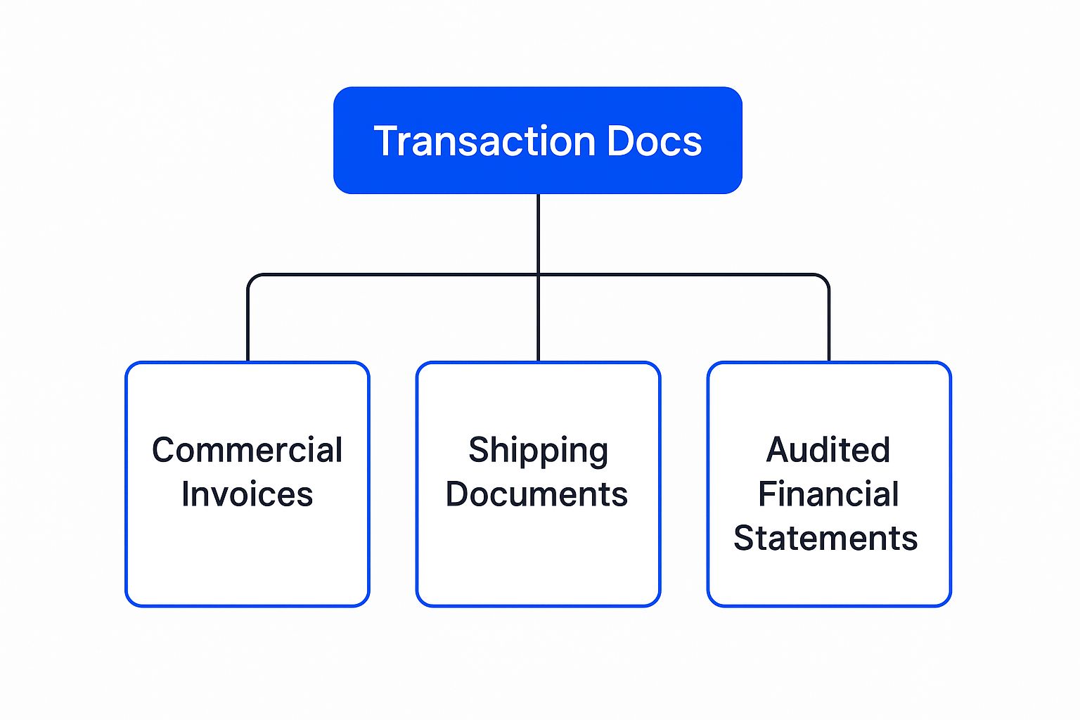 Infographic showing key data about Maintain Clear Documentation for All Business Transactions